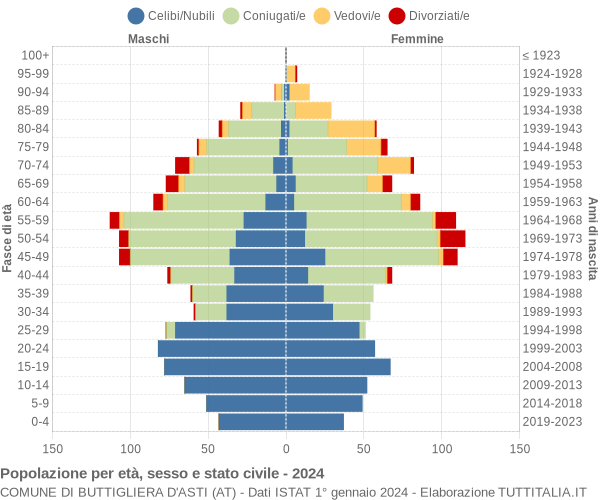 Grafico Popolazione per età, sesso e stato civile Comune di Buttigliera d'Asti (AT)