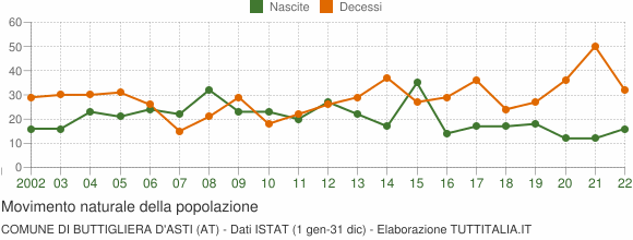 Grafico movimento naturale della popolazione Comune di Buttigliera d'Asti (AT)
