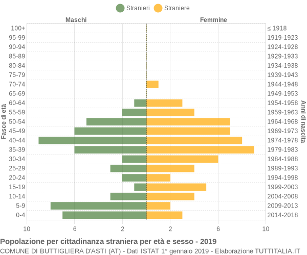 Grafico cittadini stranieri - Buttigliera d'Asti 2019