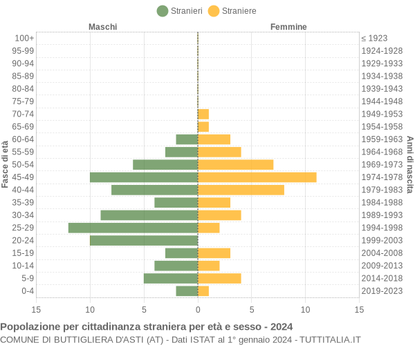 Grafico cittadini stranieri - Buttigliera d'Asti 2024