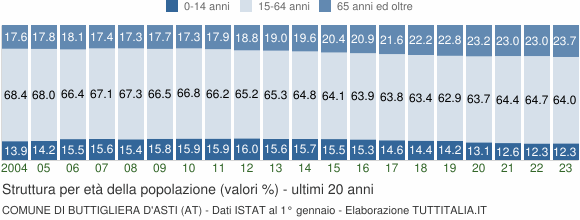 Grafico struttura della popolazione Comune di Buttigliera d'Asti (AT)