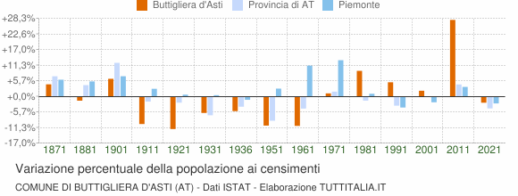 Grafico variazione percentuale della popolazione Comune di Buttigliera d'Asti (AT)