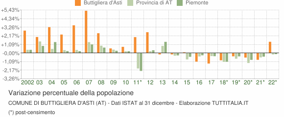 Variazione percentuale della popolazione Comune di Buttigliera d'Asti (AT)