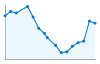 Grafico andamento storico popolazione Comune di Buttigliera d'Asti (AT)