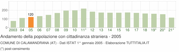 Grafico andamento popolazione stranieri Comune di Calamandrana (AT)
