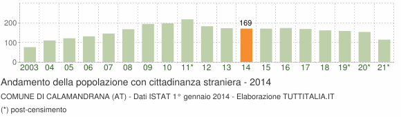 Grafico andamento popolazione stranieri Comune di Calamandrana (AT)