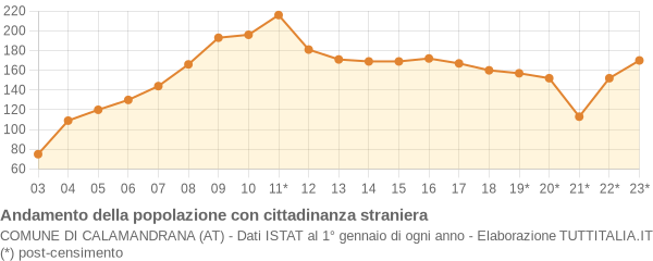 Andamento popolazione stranieri Comune di Calamandrana (AT)