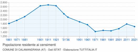 Grafico andamento storico popolazione Comune di Calamandrana (AT)