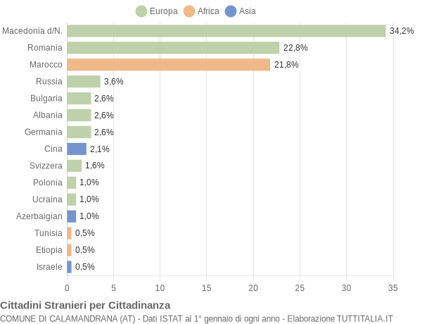 Grafico cittadinanza stranieri - Calamandrana 2009