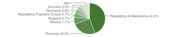 Grafico cittadinanza stranieri - Calamandrana 2015
