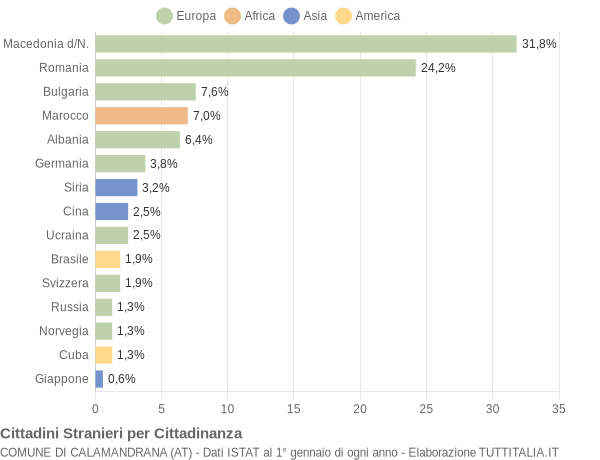 Grafico cittadinanza stranieri - Calamandrana 2019