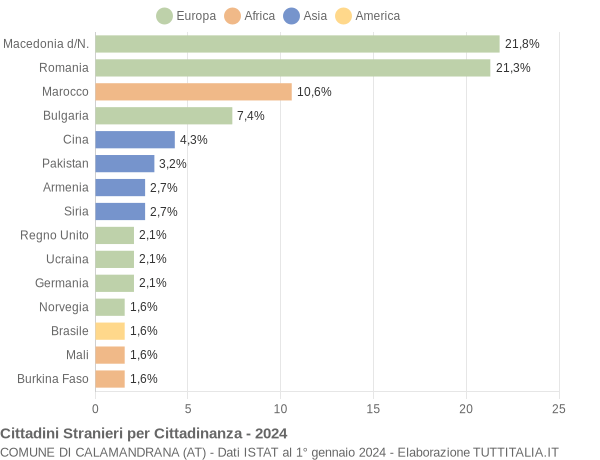 Grafico cittadinanza stranieri - Calamandrana 2024