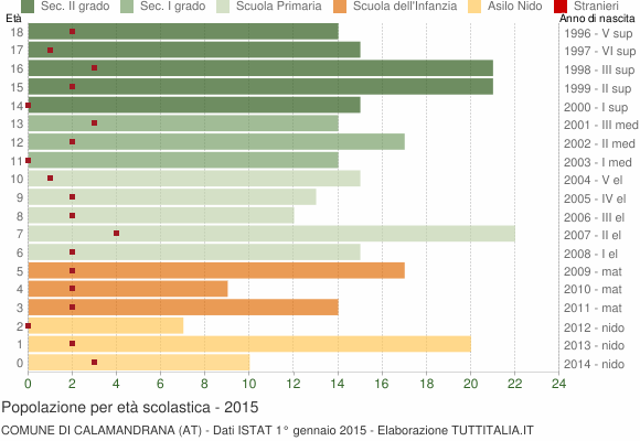 Grafico Popolazione in età scolastica - Calamandrana 2015