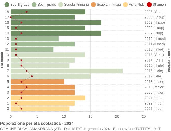 Grafico Popolazione in età scolastica - Calamandrana 2024