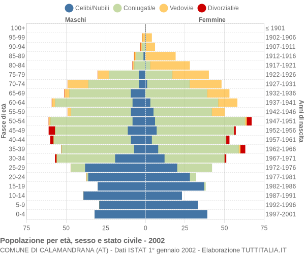 Grafico Popolazione per età, sesso e stato civile Comune di Calamandrana (AT)