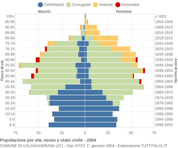 Grafico Popolazione per età, sesso e stato civile Comune di Calamandrana (AT)