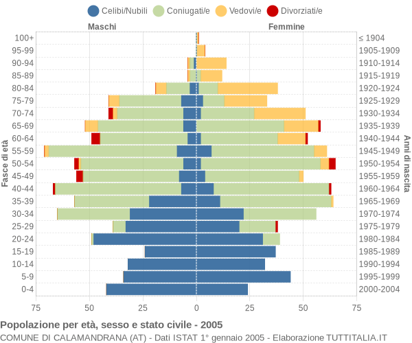 Grafico Popolazione per età, sesso e stato civile Comune di Calamandrana (AT)