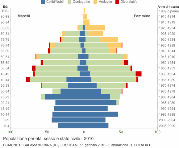 Grafico Popolazione per età, sesso e stato civile Comune di Calamandrana (AT)