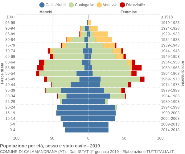 Grafico Popolazione per età, sesso e stato civile Comune di Calamandrana (AT)