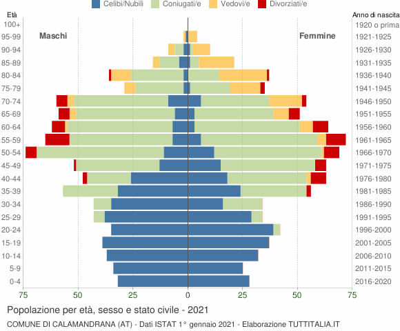 Grafico Popolazione per età, sesso e stato civile Comune di Calamandrana (AT)