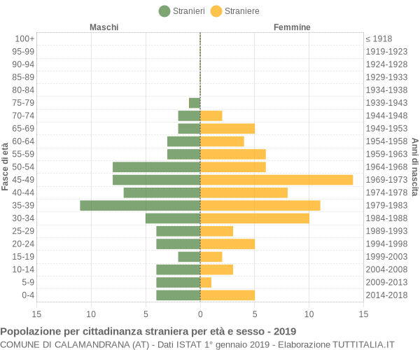 Grafico cittadini stranieri - Calamandrana 2019