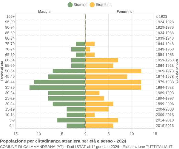 Grafico cittadini stranieri - Calamandrana 2024