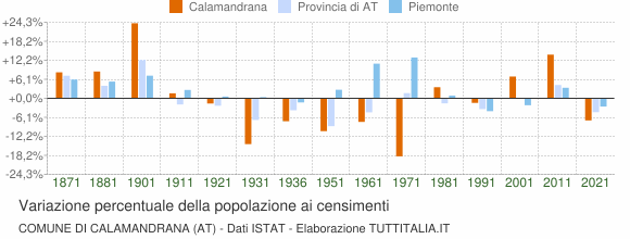 Grafico variazione percentuale della popolazione Comune di Calamandrana (AT)