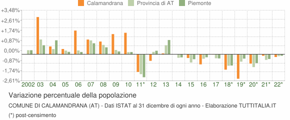 Variazione percentuale della popolazione Comune di Calamandrana (AT)