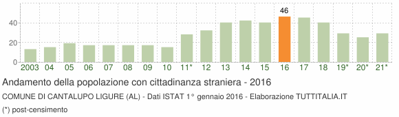 Grafico andamento popolazione stranieri Comune di Cantalupo Ligure (AL)