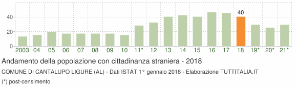 Grafico andamento popolazione stranieri Comune di Cantalupo Ligure (AL)