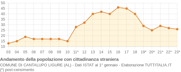 Andamento popolazione stranieri Comune di Cantalupo Ligure (AL)