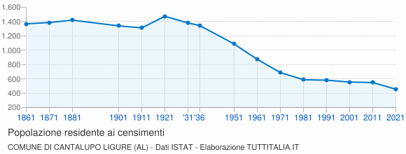 Grafico andamento storico popolazione Comune di Cantalupo Ligure (AL)