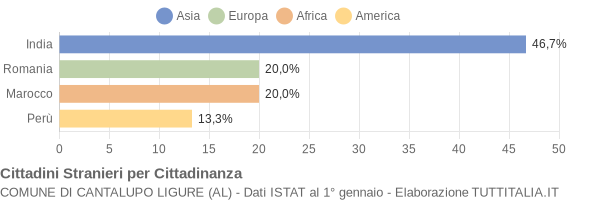 Grafico cittadinanza stranieri - Cantalupo Ligure 2004