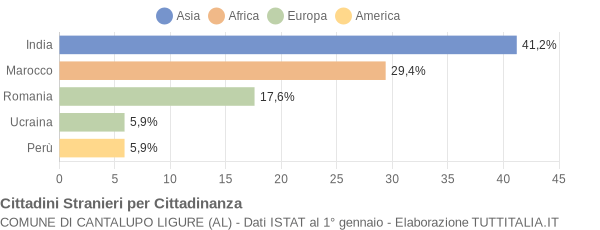 Grafico cittadinanza stranieri - Cantalupo Ligure 2007