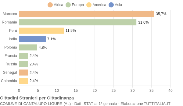 Grafico cittadinanza stranieri - Cantalupo Ligure 2014