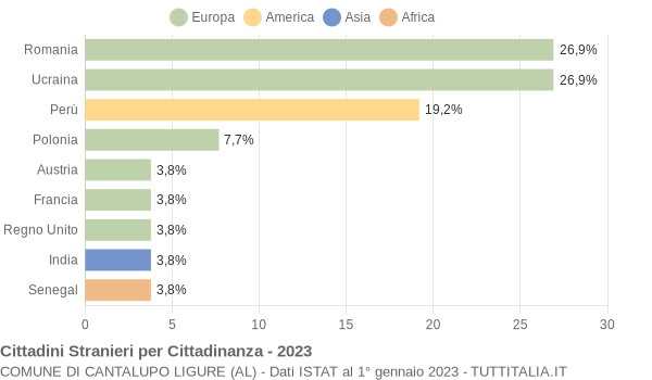 Grafico cittadinanza stranieri - Cantalupo Ligure 2023