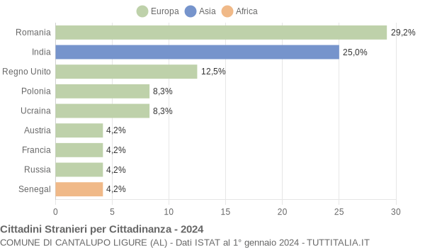 Grafico cittadinanza stranieri - Cantalupo Ligure 2024