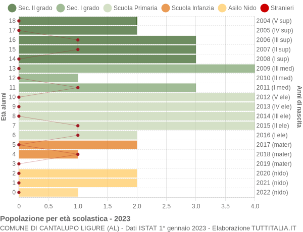 Grafico Popolazione in età scolastica - Cantalupo Ligure 2023