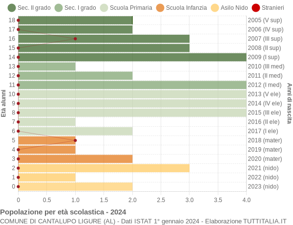 Grafico Popolazione in età scolastica - Cantalupo Ligure 2024