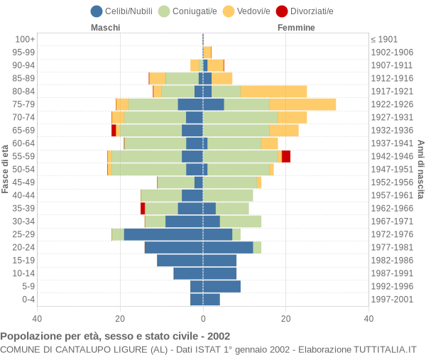 Grafico Popolazione per età, sesso e stato civile Comune di Cantalupo Ligure (AL)