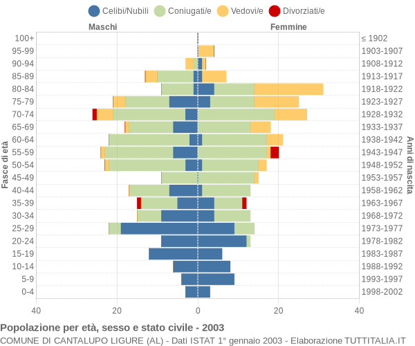 Grafico Popolazione per età, sesso e stato civile Comune di Cantalupo Ligure (AL)