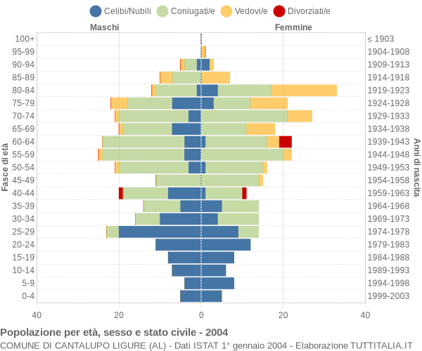 Grafico Popolazione per età, sesso e stato civile Comune di Cantalupo Ligure (AL)