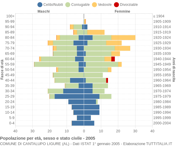 Grafico Popolazione per età, sesso e stato civile Comune di Cantalupo Ligure (AL)