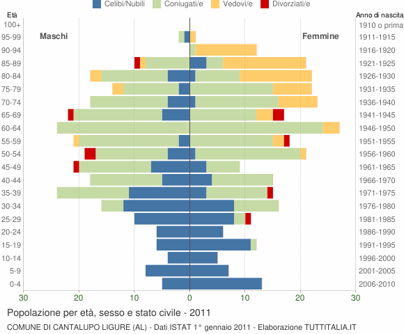 Grafico Popolazione per età, sesso e stato civile Comune di Cantalupo Ligure (AL)