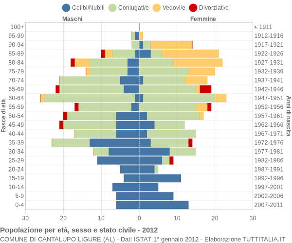 Grafico Popolazione per età, sesso e stato civile Comune di Cantalupo Ligure (AL)