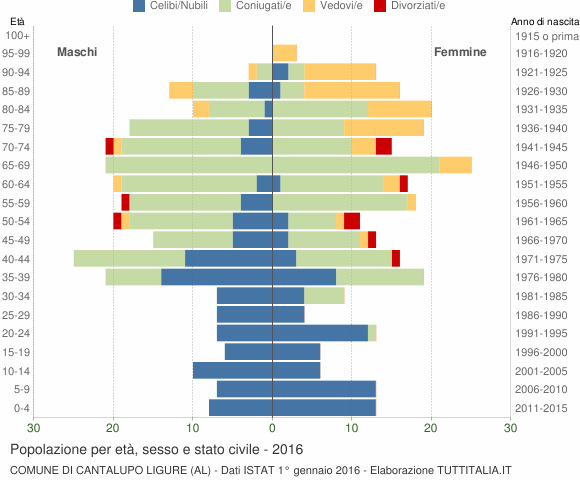 Grafico Popolazione per età, sesso e stato civile Comune di Cantalupo Ligure (AL)