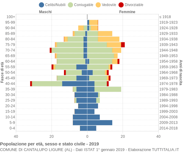 Grafico Popolazione per età, sesso e stato civile Comune di Cantalupo Ligure (AL)