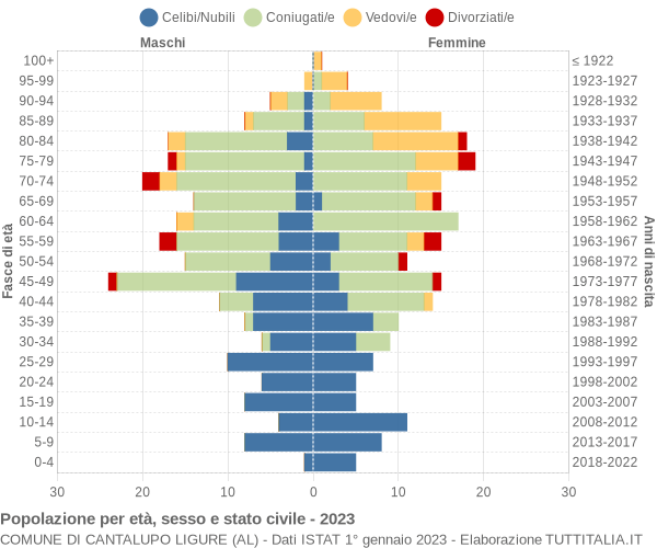 Grafico Popolazione per età, sesso e stato civile Comune di Cantalupo Ligure (AL)