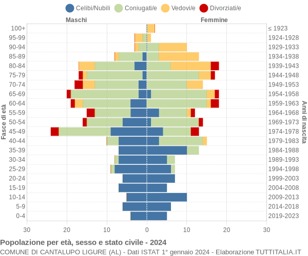 Grafico Popolazione per età, sesso e stato civile Comune di Cantalupo Ligure (AL)