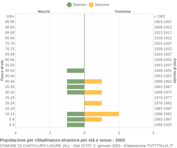 Grafico cittadini stranieri - Cantalupo Ligure 2003